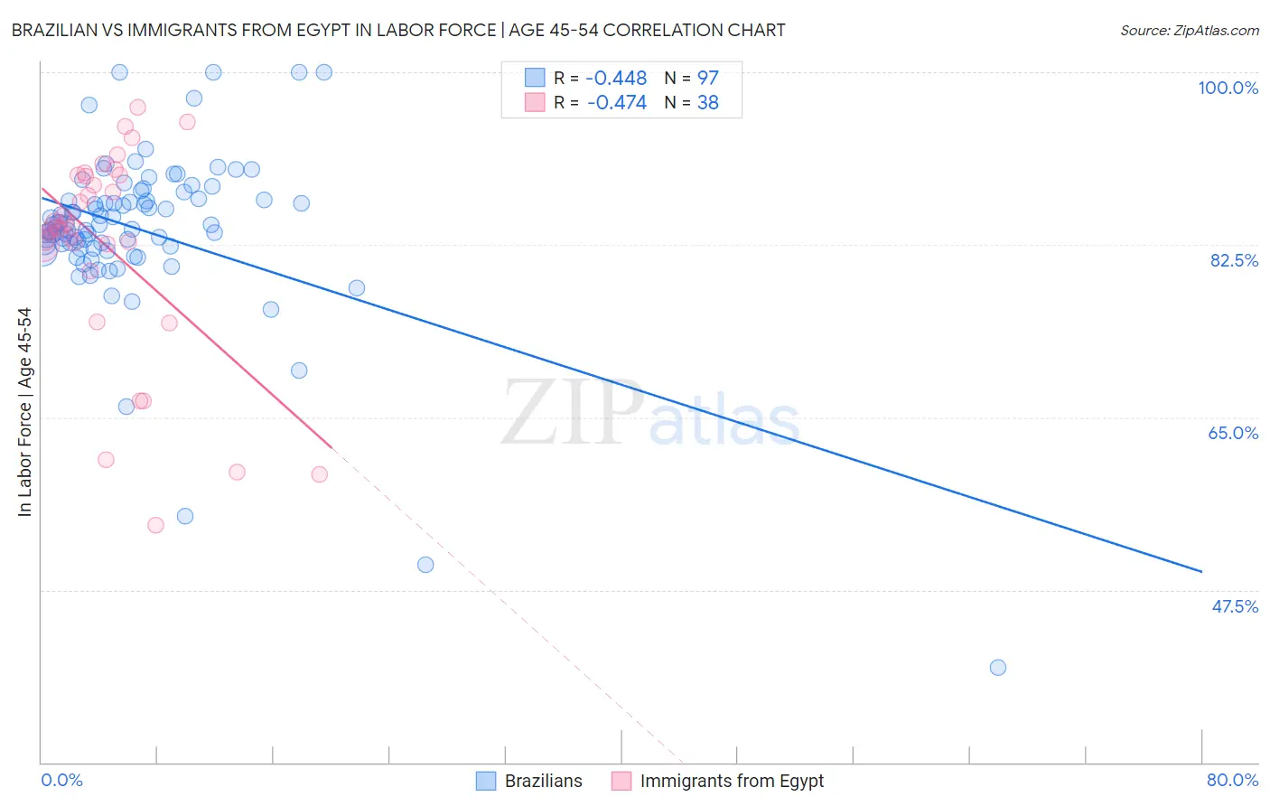 Brazilian vs Immigrants from Egypt In Labor Force | Age 45-54
