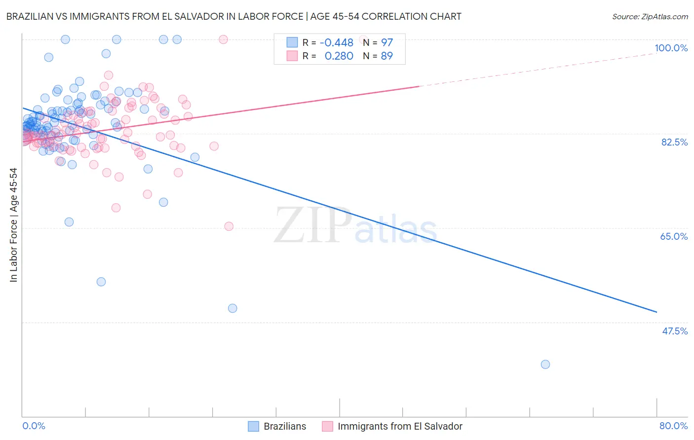 Brazilian vs Immigrants from El Salvador In Labor Force | Age 45-54