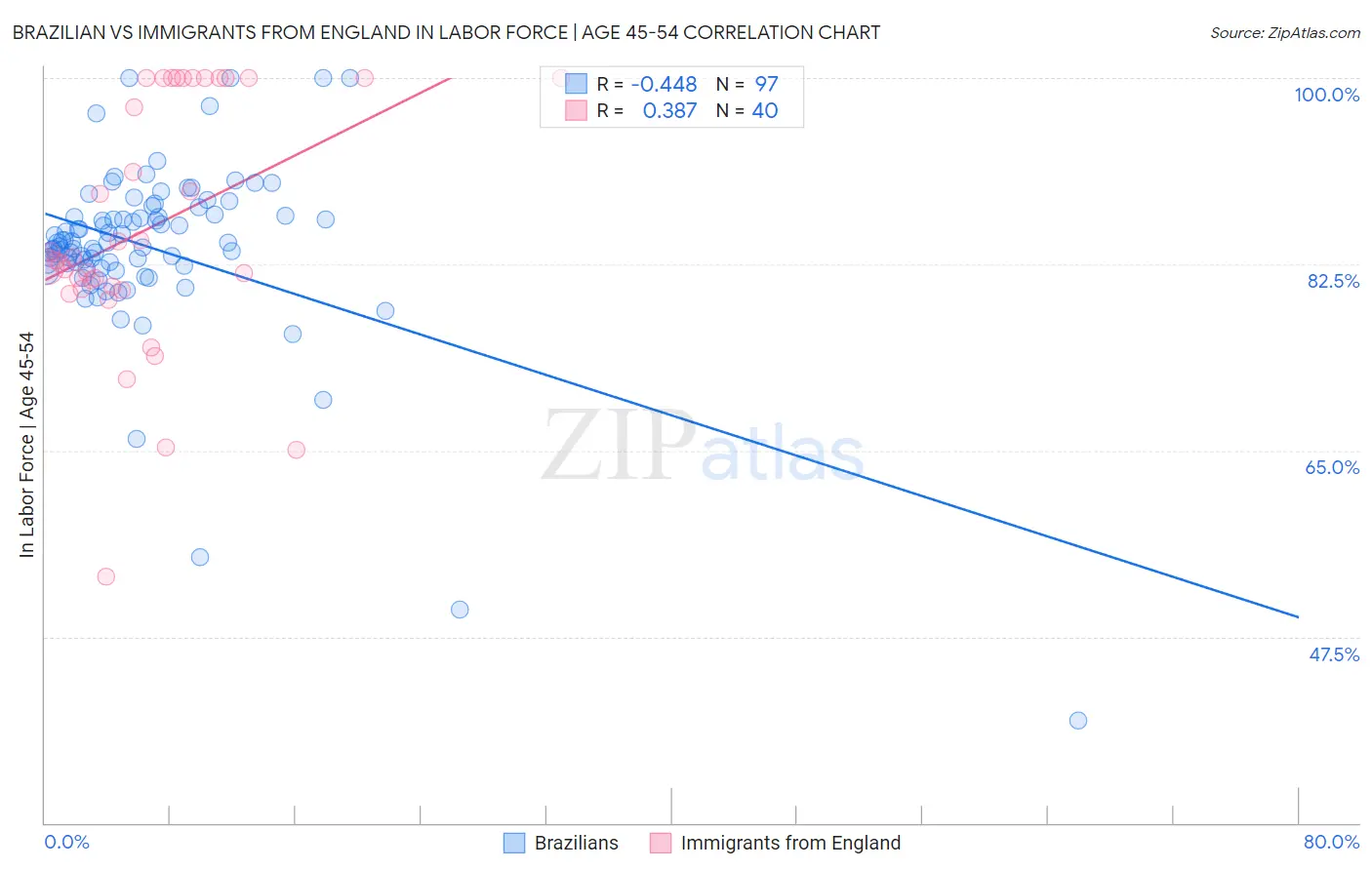 Brazilian vs Immigrants from England In Labor Force | Age 45-54
