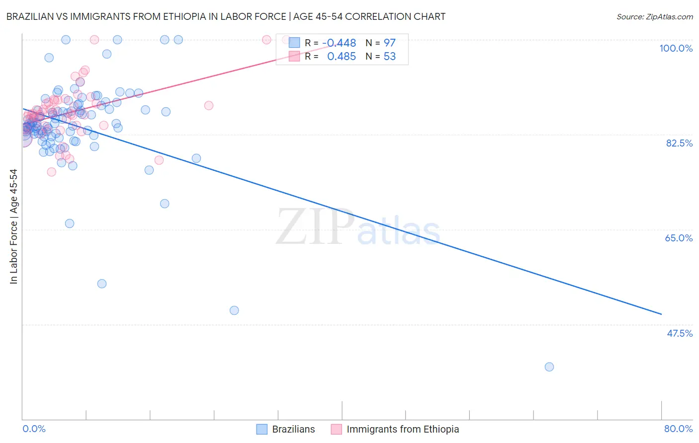 Brazilian vs Immigrants from Ethiopia In Labor Force | Age 45-54