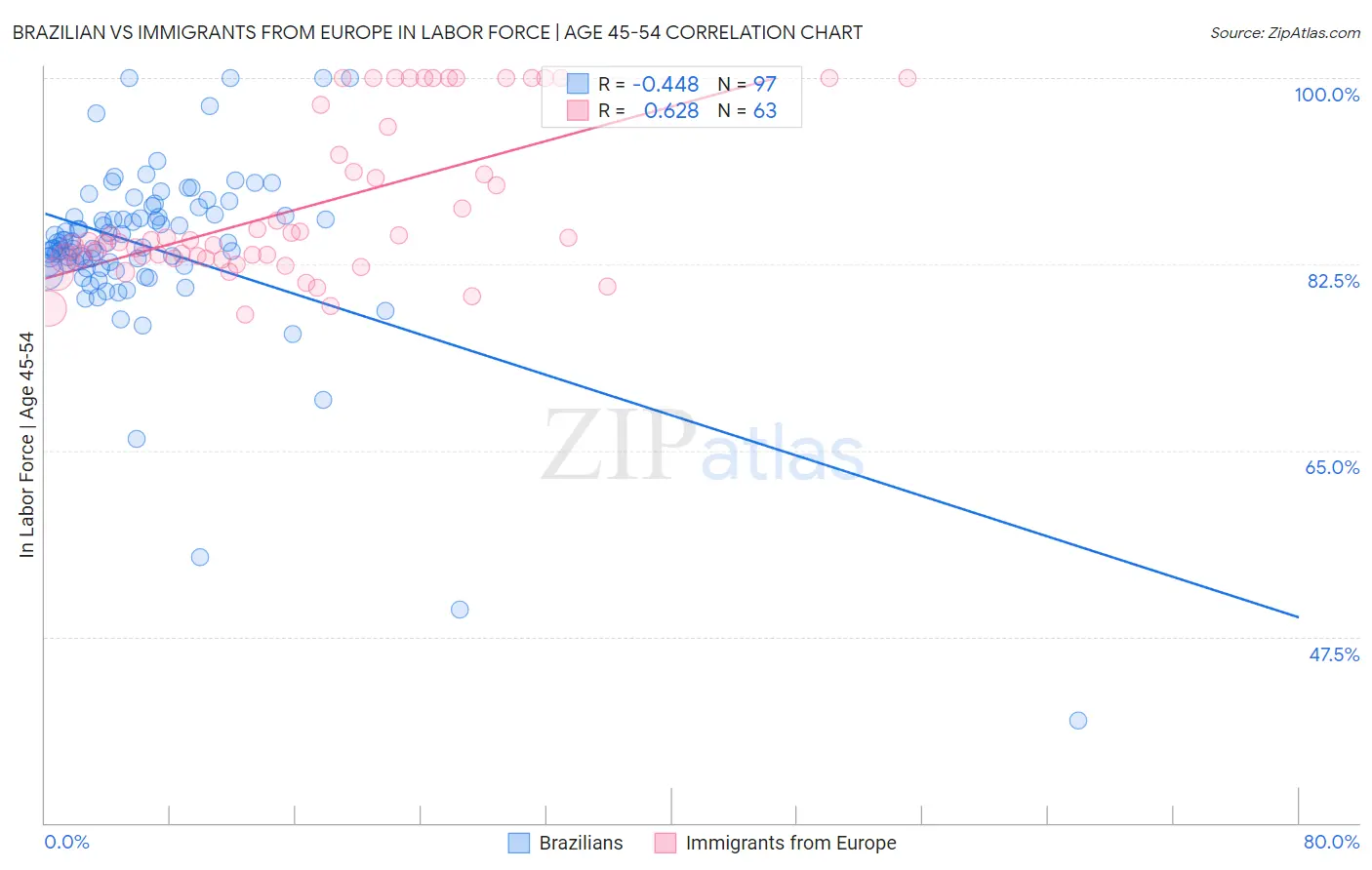 Brazilian vs Immigrants from Europe In Labor Force | Age 45-54