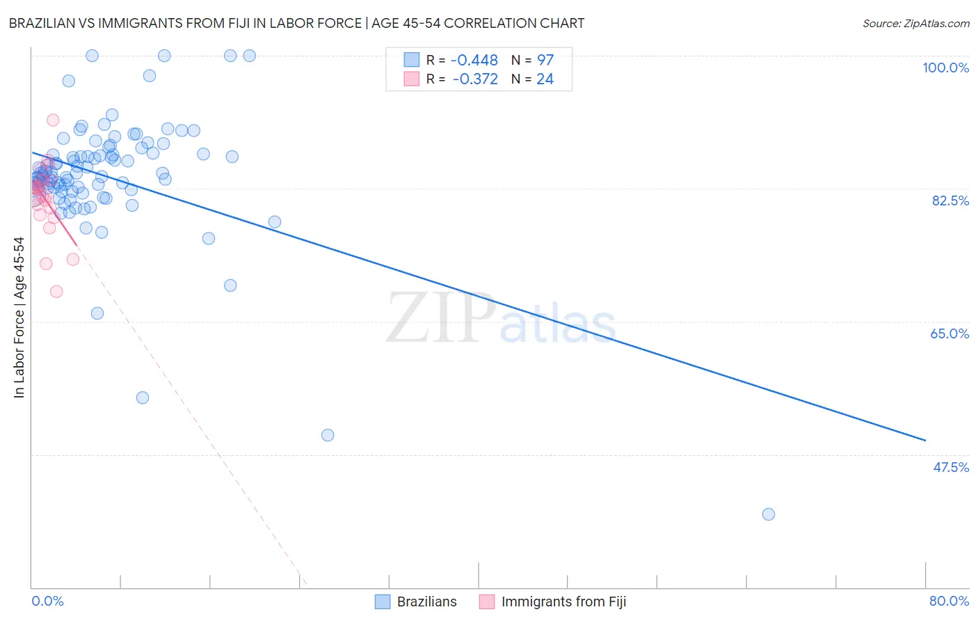 Brazilian vs Immigrants from Fiji In Labor Force | Age 45-54