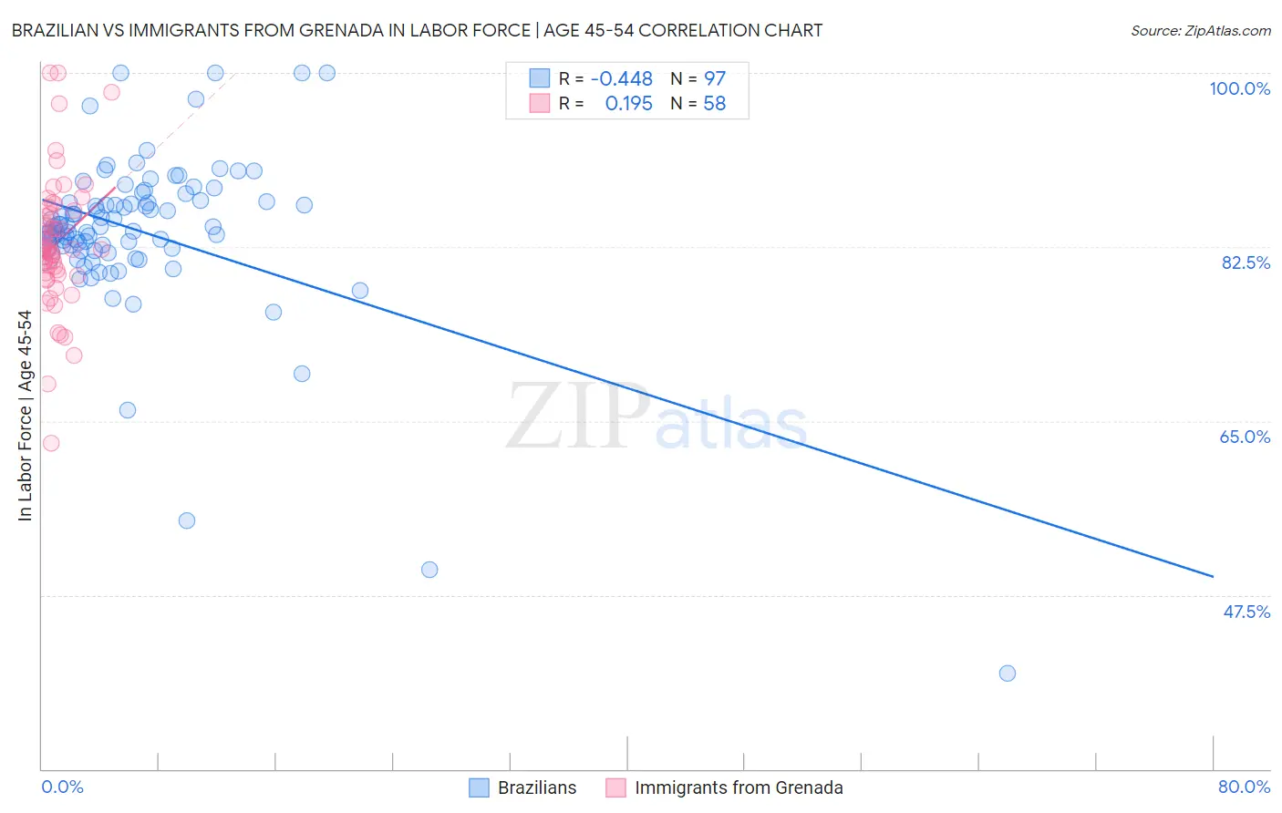Brazilian vs Immigrants from Grenada In Labor Force | Age 45-54