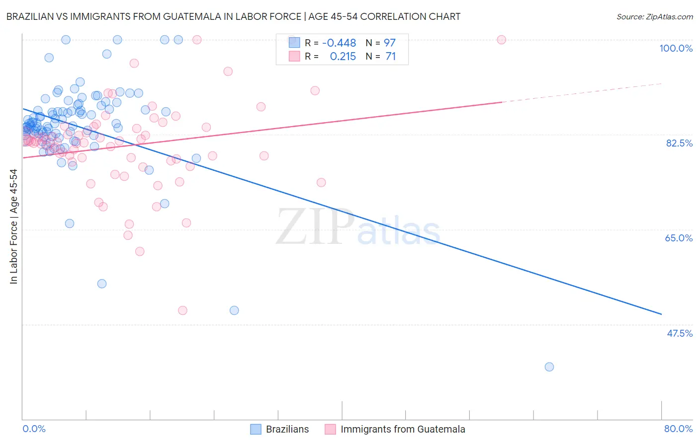 Brazilian vs Immigrants from Guatemala In Labor Force | Age 45-54