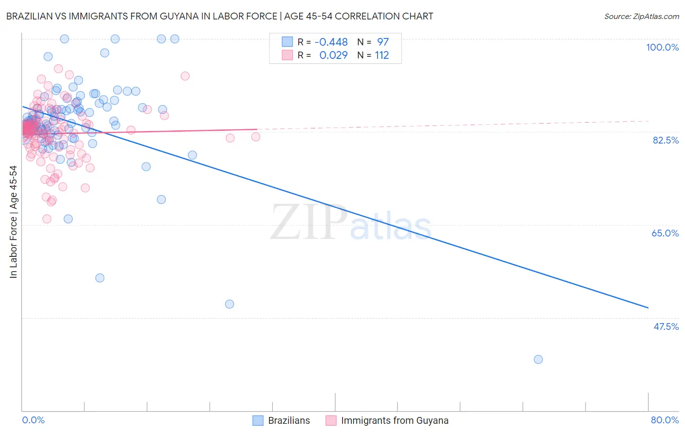 Brazilian vs Immigrants from Guyana In Labor Force | Age 45-54