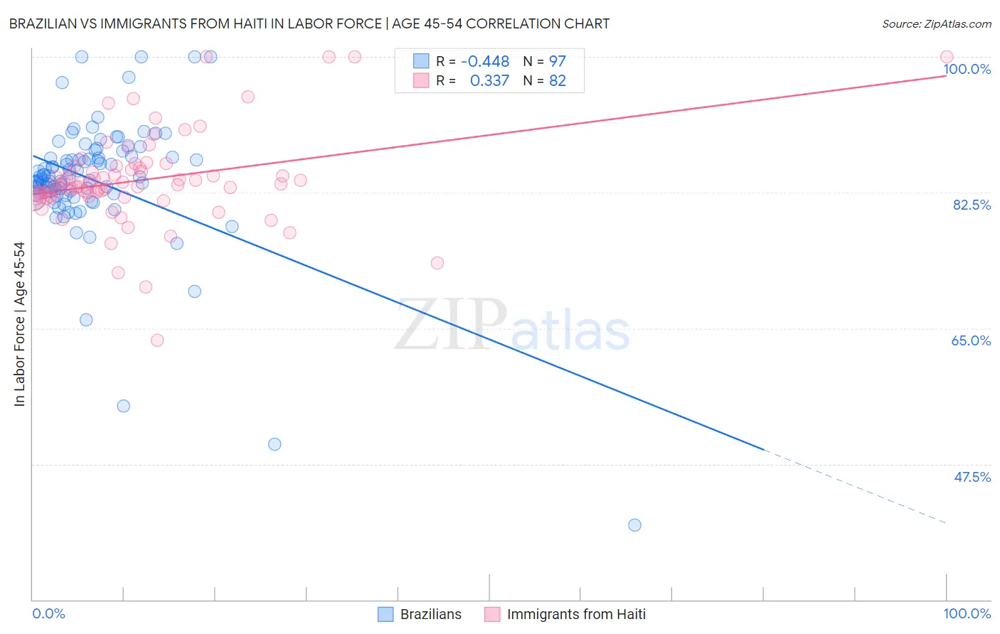 Brazilian vs Immigrants from Haiti In Labor Force | Age 45-54