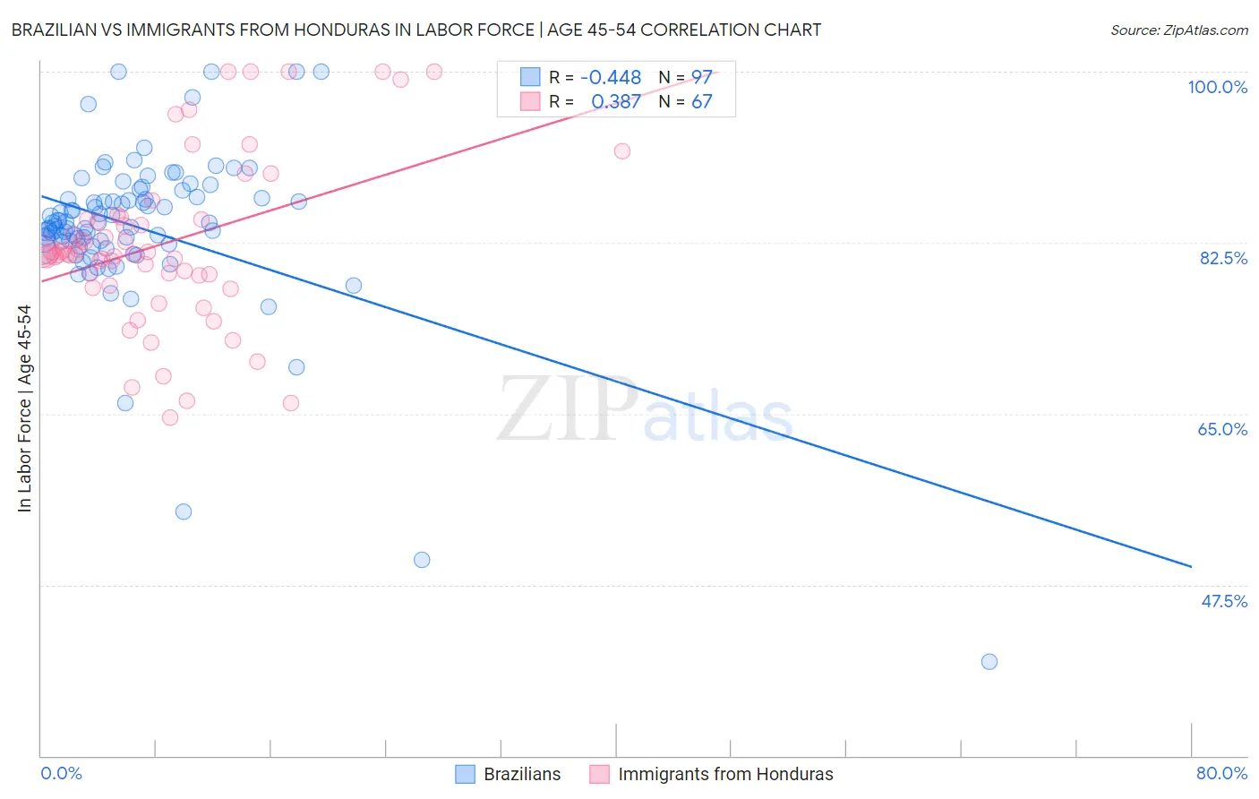 Brazilian vs Immigrants from Honduras In Labor Force | Age 45-54