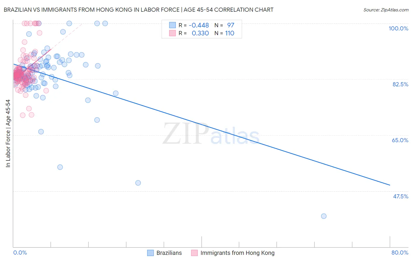 Brazilian vs Immigrants from Hong Kong In Labor Force | Age 45-54