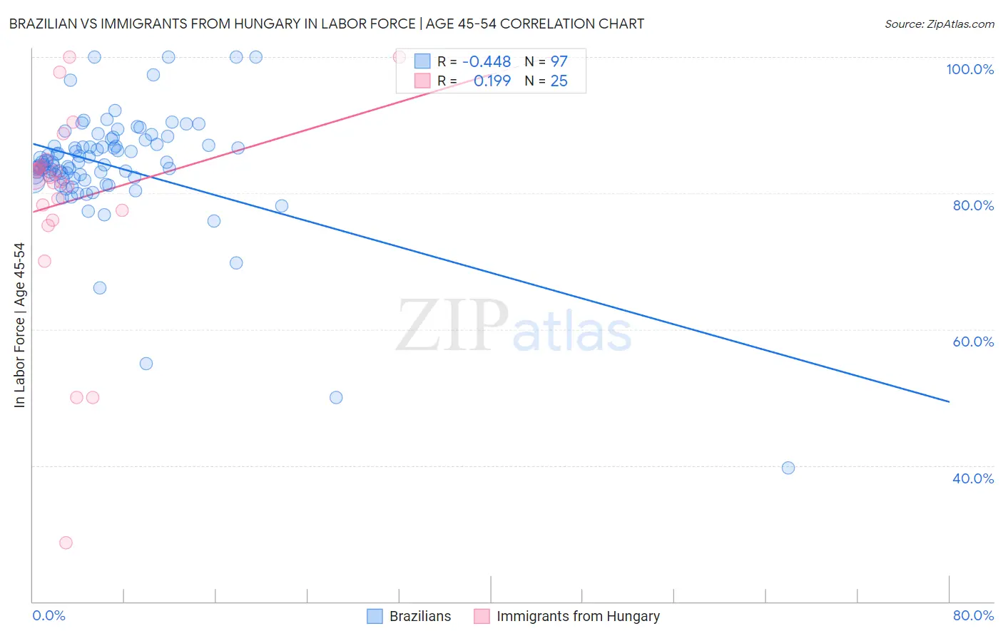 Brazilian vs Immigrants from Hungary In Labor Force | Age 45-54