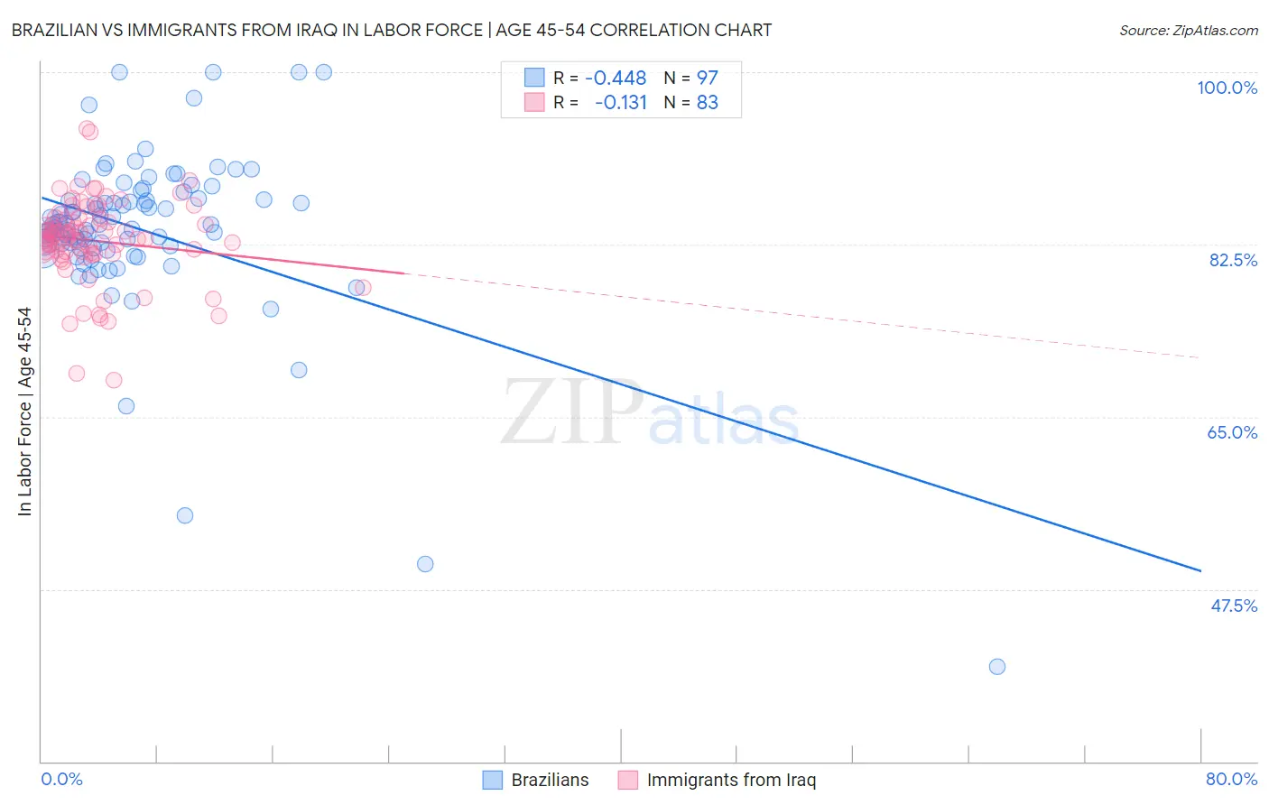 Brazilian vs Immigrants from Iraq In Labor Force | Age 45-54