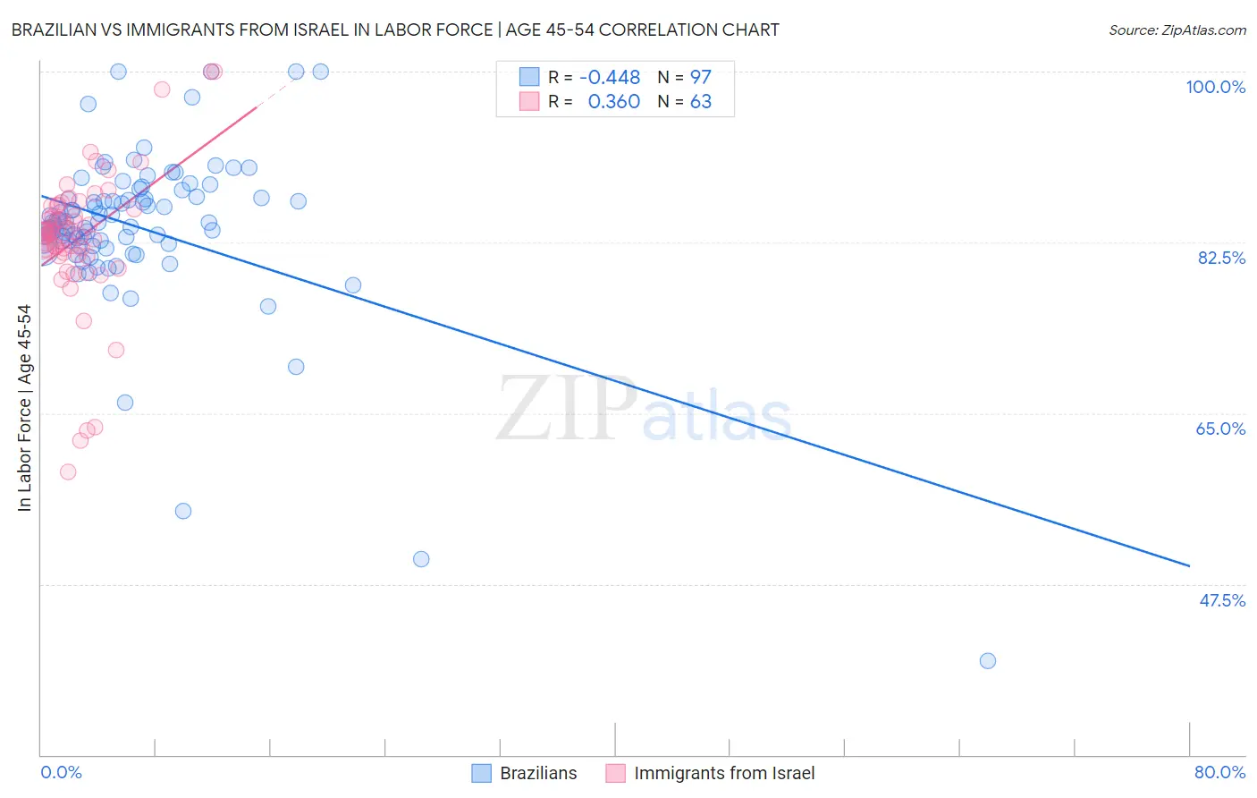 Brazilian vs Immigrants from Israel In Labor Force | Age 45-54