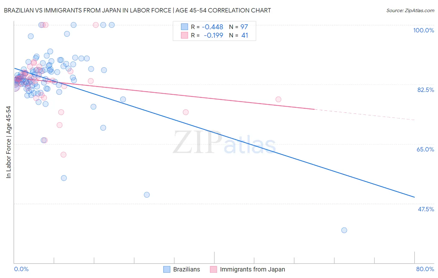 Brazilian vs Immigrants from Japan In Labor Force | Age 45-54