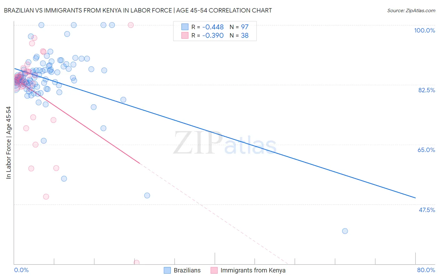 Brazilian vs Immigrants from Kenya In Labor Force | Age 45-54