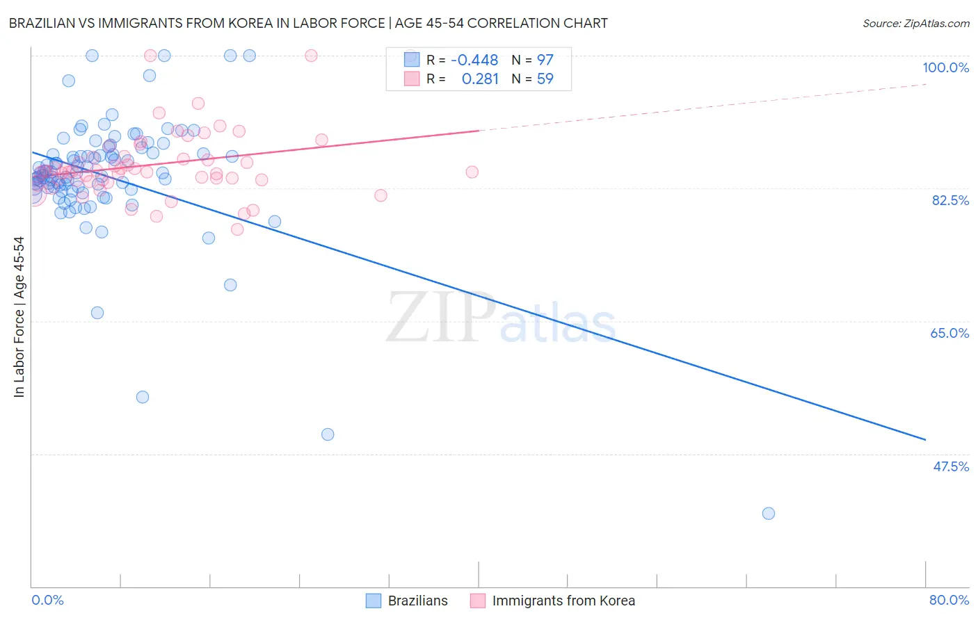 Brazilian vs Immigrants from Korea In Labor Force | Age 45-54