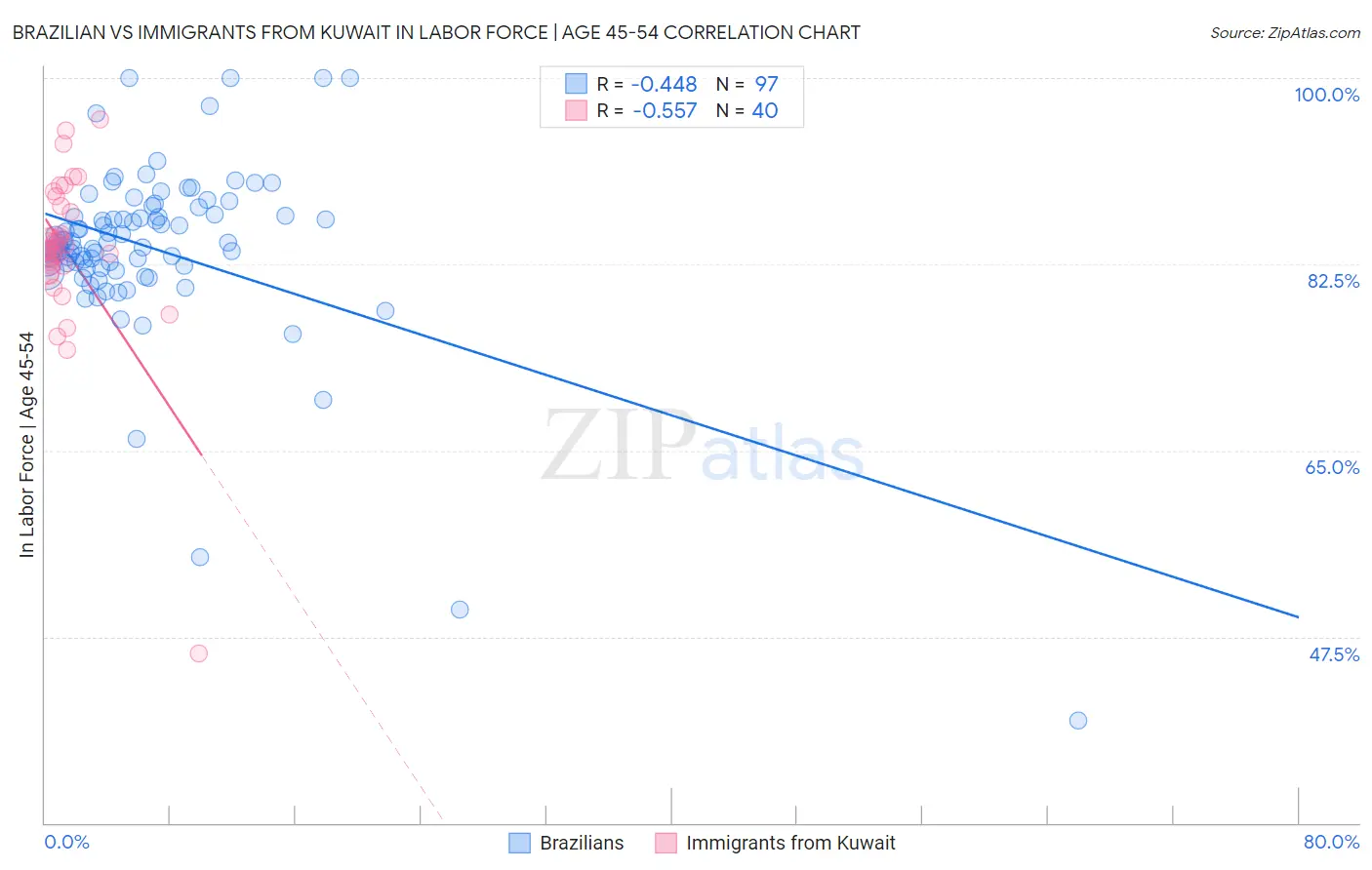 Brazilian vs Immigrants from Kuwait In Labor Force | Age 45-54