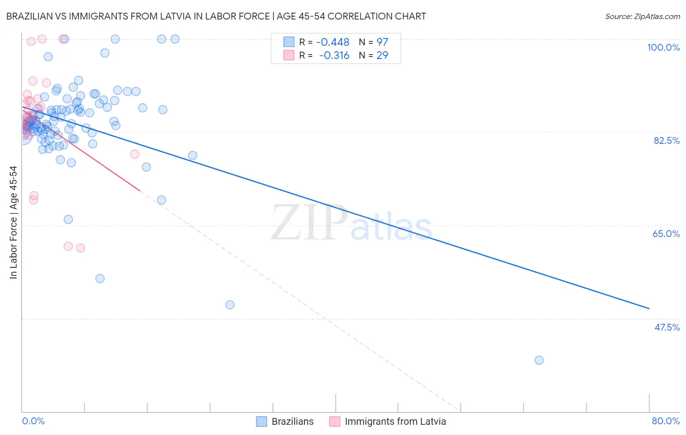 Brazilian vs Immigrants from Latvia In Labor Force | Age 45-54