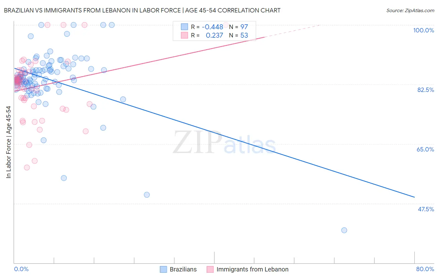 Brazilian vs Immigrants from Lebanon In Labor Force | Age 45-54