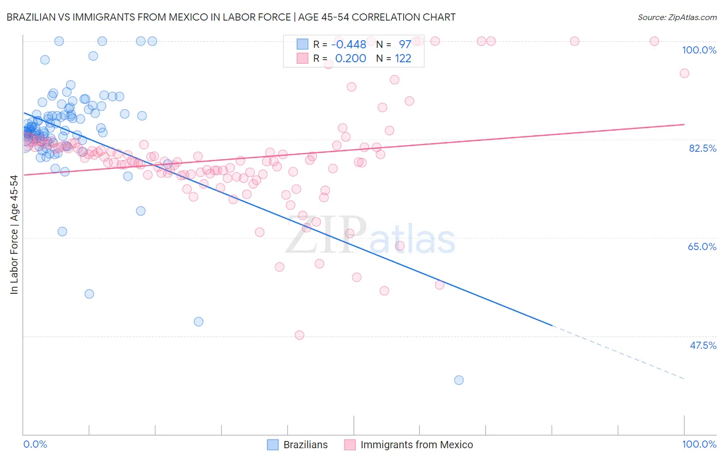 Brazilian vs Immigrants from Mexico In Labor Force | Age 45-54