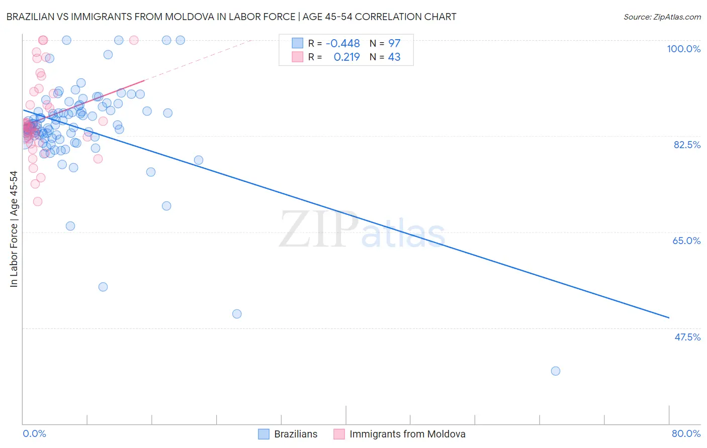 Brazilian vs Immigrants from Moldova In Labor Force | Age 45-54