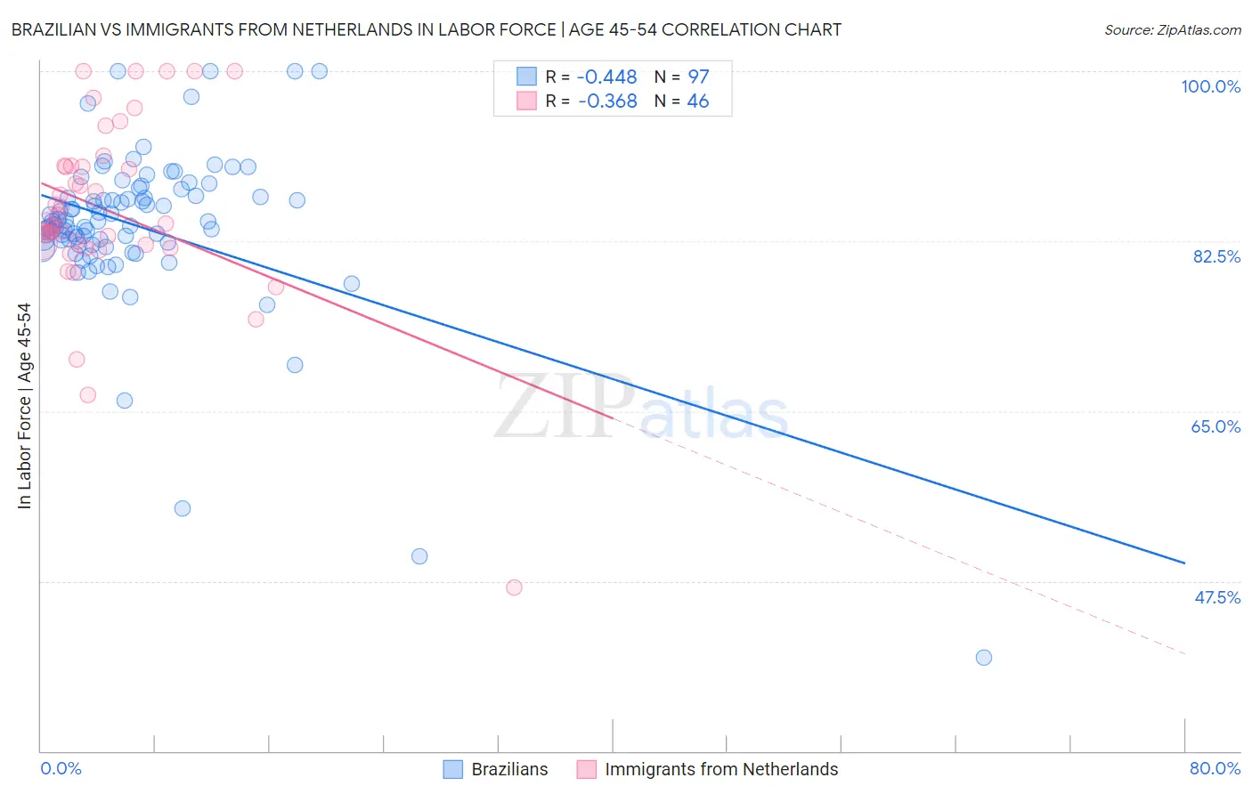 Brazilian vs Immigrants from Netherlands In Labor Force | Age 45-54