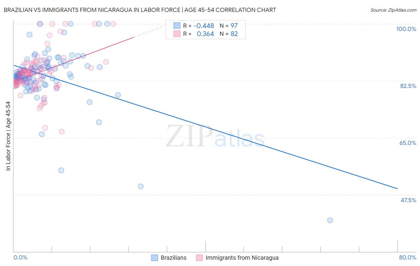 Brazilian vs Immigrants from Nicaragua In Labor Force | Age 45-54