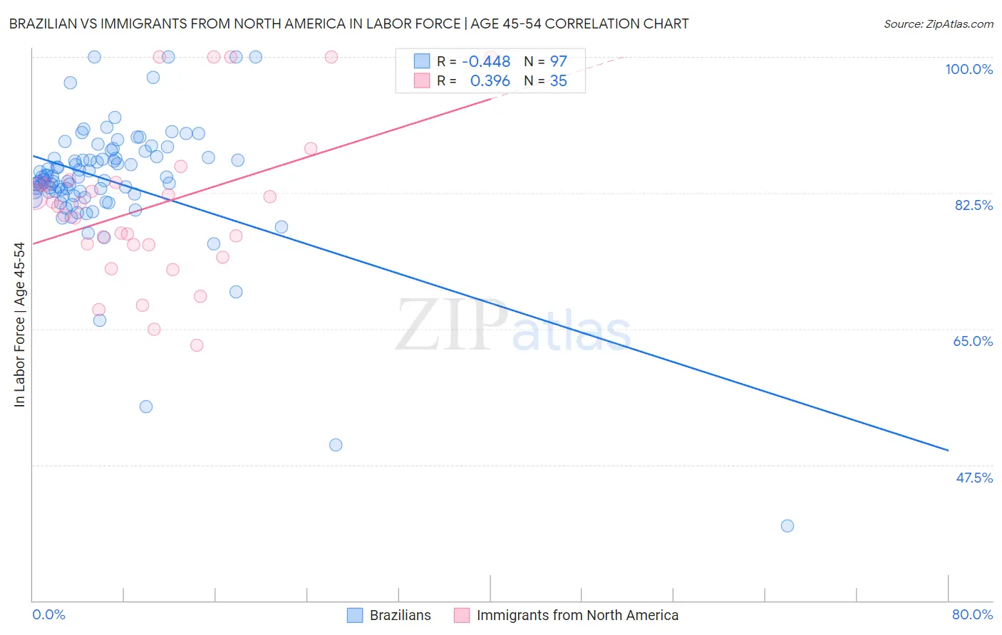 Brazilian vs Immigrants from North America In Labor Force | Age 45-54