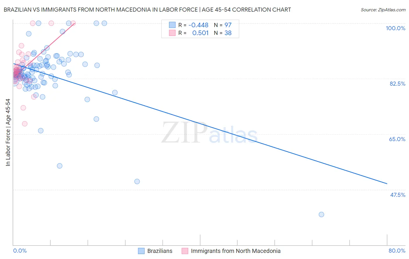 Brazilian vs Immigrants from North Macedonia In Labor Force | Age 45-54