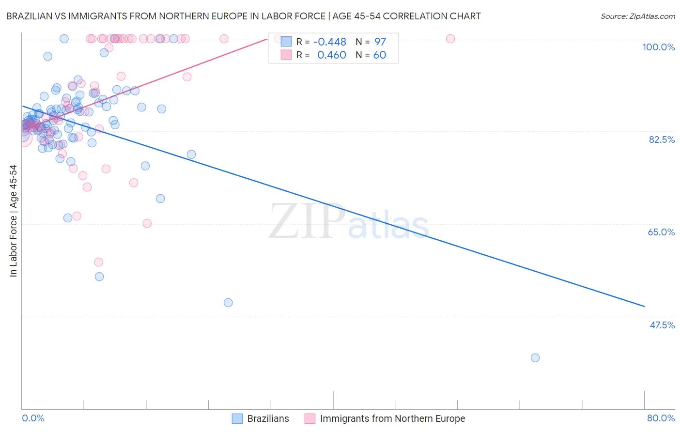 Brazilian vs Immigrants from Northern Europe In Labor Force | Age 45-54