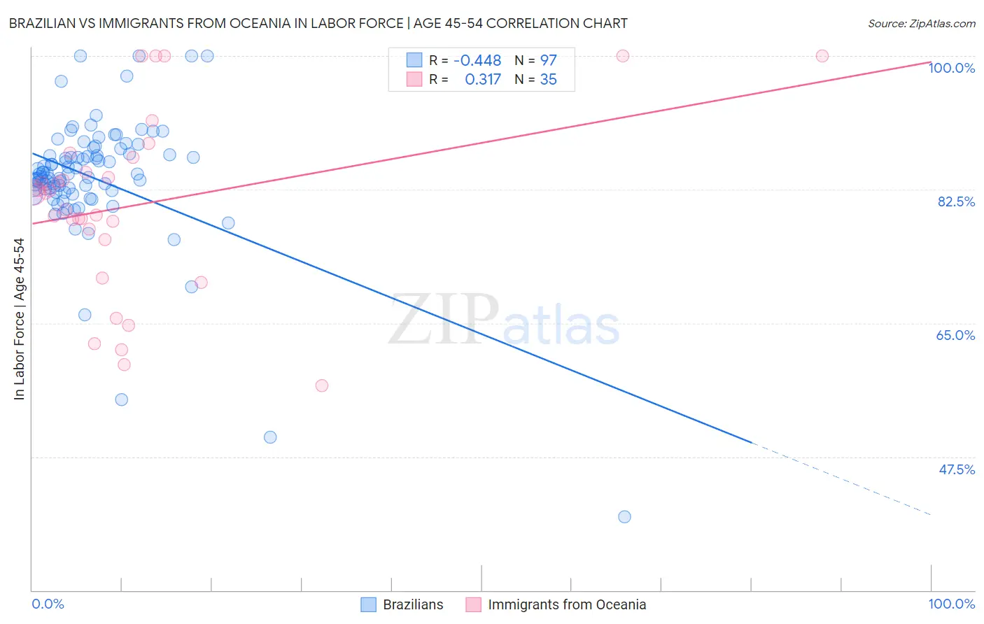 Brazilian vs Immigrants from Oceania In Labor Force | Age 45-54