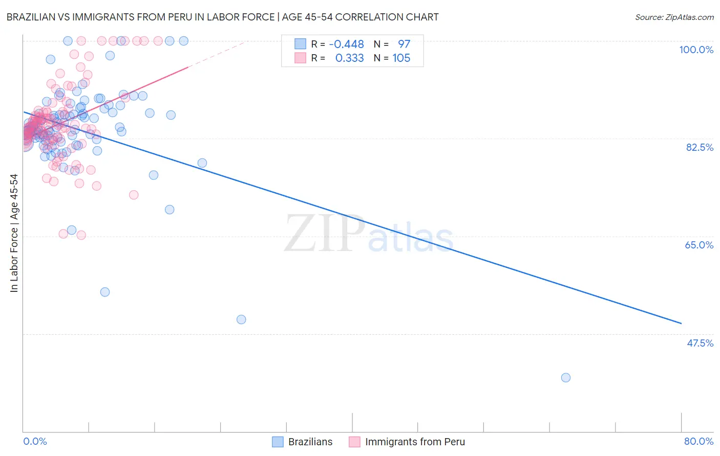 Brazilian vs Immigrants from Peru In Labor Force | Age 45-54