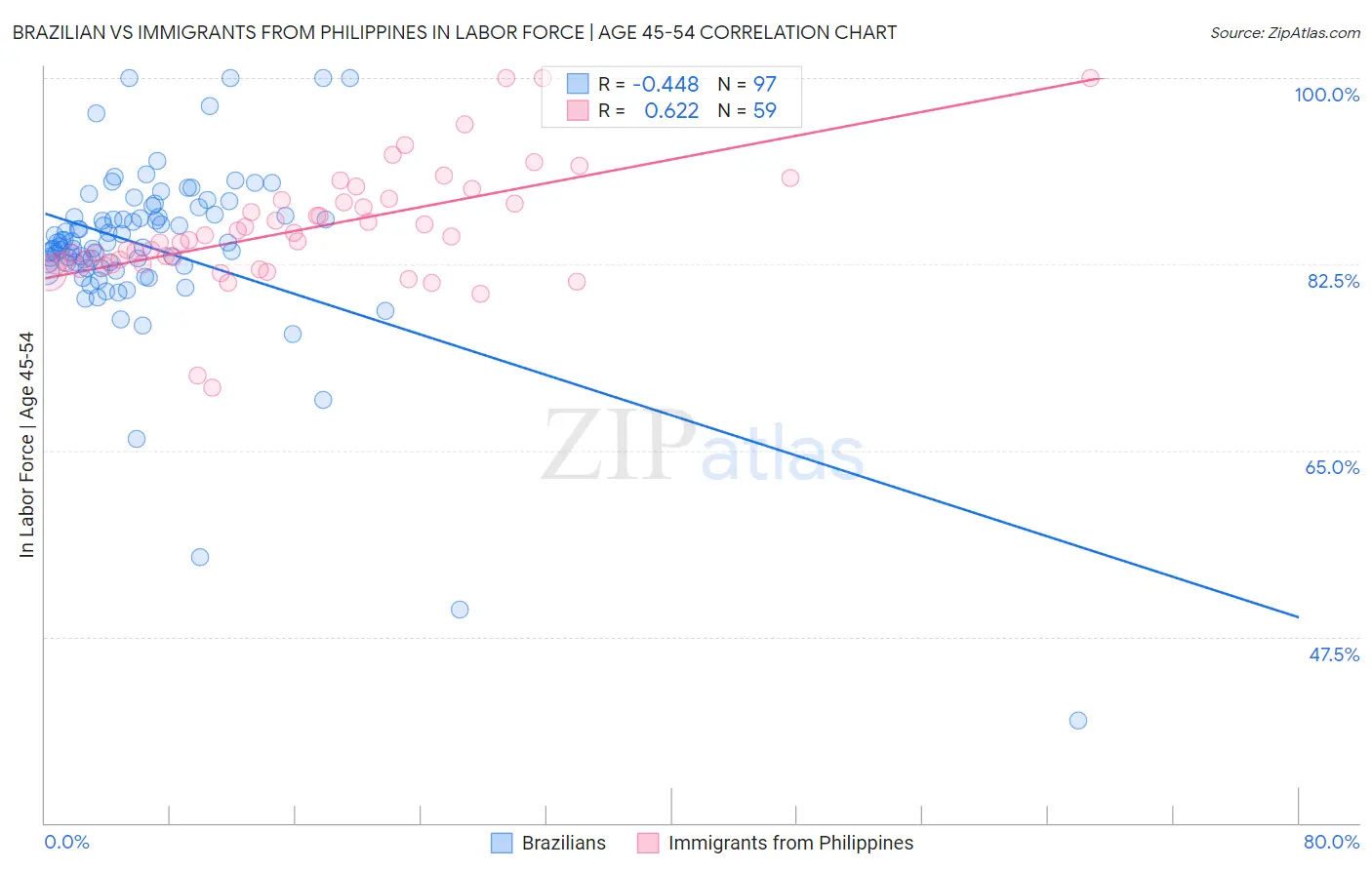 Brazilian vs Immigrants from Philippines In Labor Force | Age 45-54