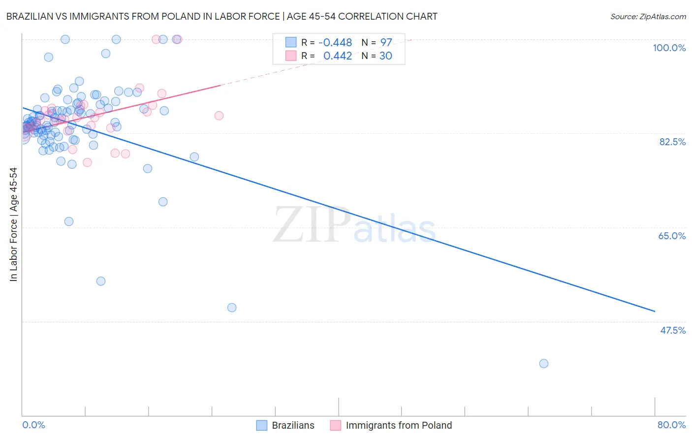 Brazilian vs Immigrants from Poland In Labor Force | Age 45-54