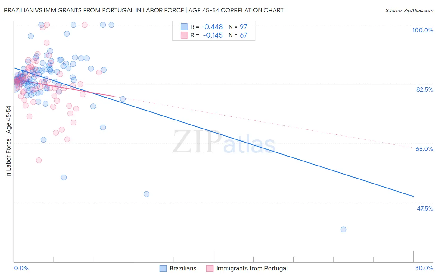 Brazilian vs Immigrants from Portugal In Labor Force | Age 45-54
