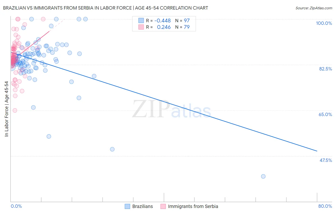 Brazilian vs Immigrants from Serbia In Labor Force | Age 45-54