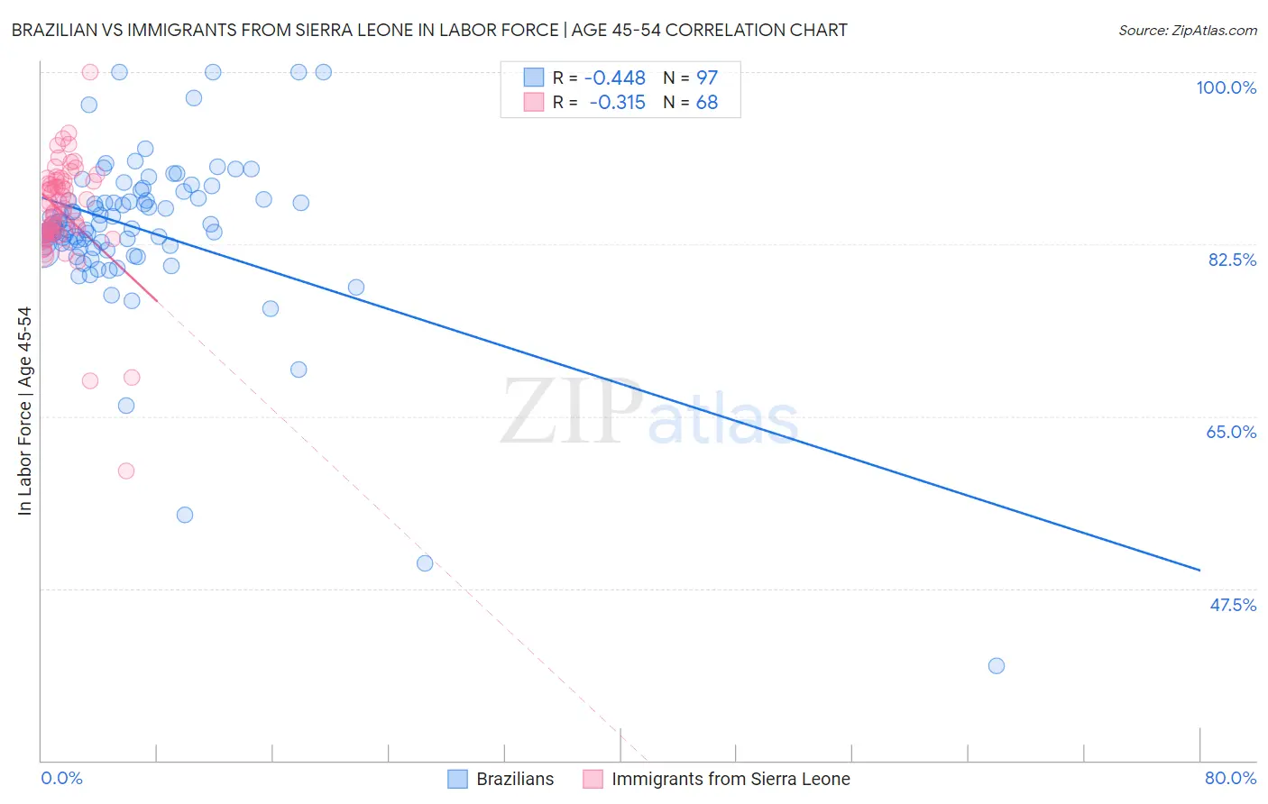 Brazilian vs Immigrants from Sierra Leone In Labor Force | Age 45-54