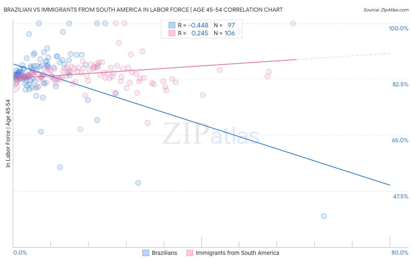 Brazilian vs Immigrants from South America In Labor Force | Age 45-54