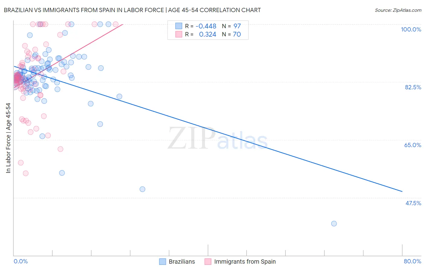 Brazilian vs Immigrants from Spain In Labor Force | Age 45-54