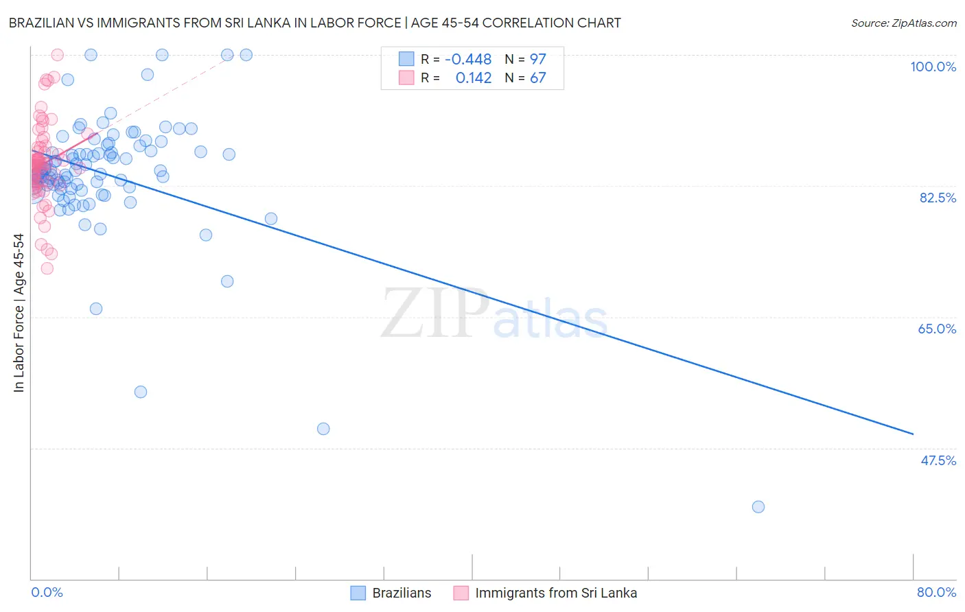 Brazilian vs Immigrants from Sri Lanka In Labor Force | Age 45-54