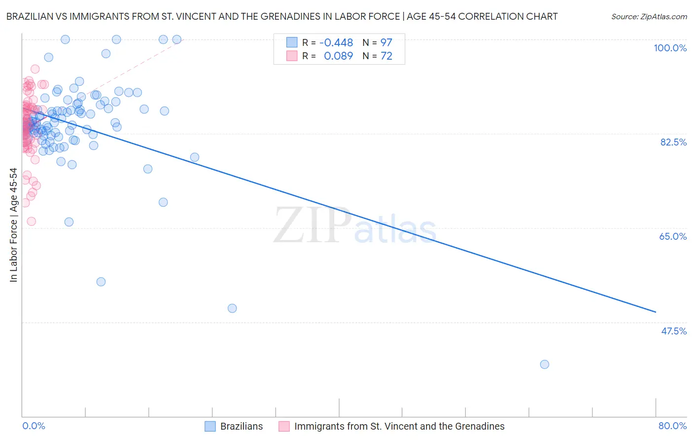 Brazilian vs Immigrants from St. Vincent and the Grenadines In Labor Force | Age 45-54