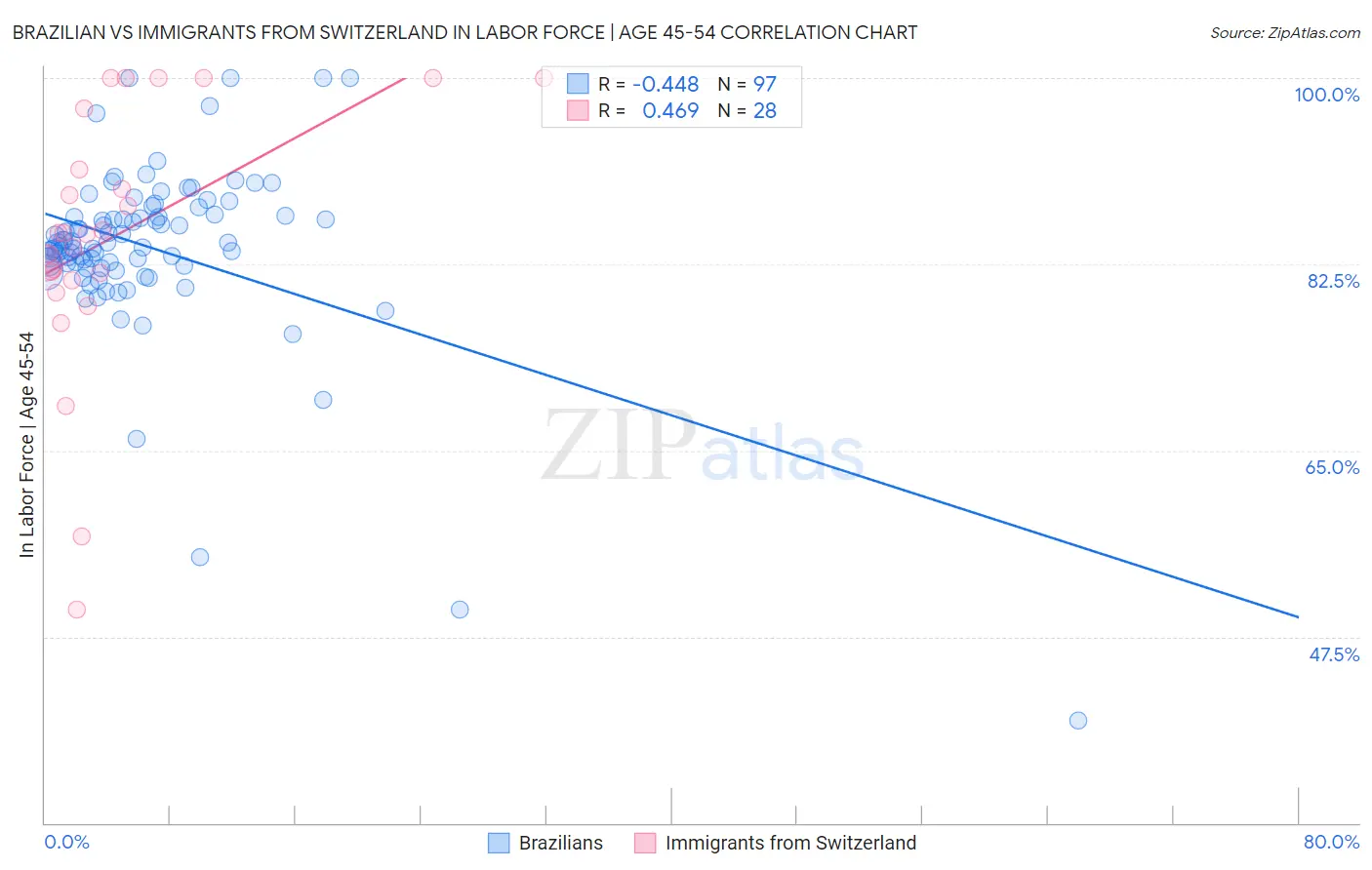 Brazilian vs Immigrants from Switzerland In Labor Force | Age 45-54
