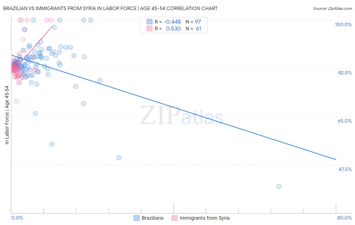Brazilian vs Immigrants from Syria In Labor Force | Age 45-54
