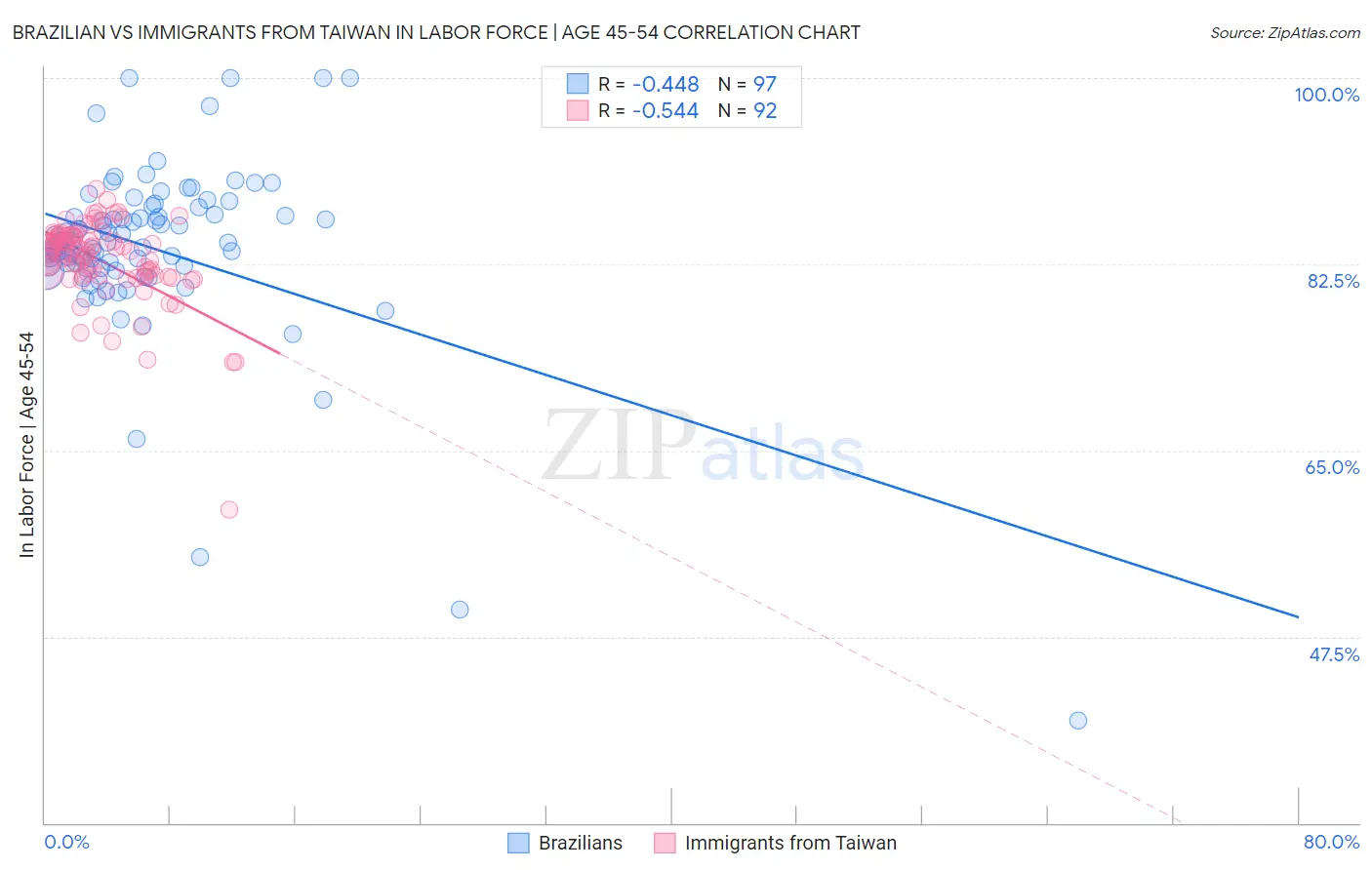 Brazilian vs Immigrants from Taiwan In Labor Force | Age 45-54