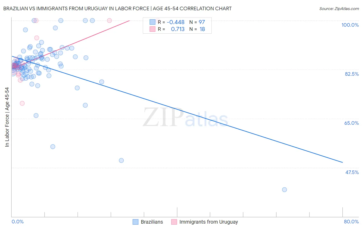 Brazilian vs Immigrants from Uruguay In Labor Force | Age 45-54