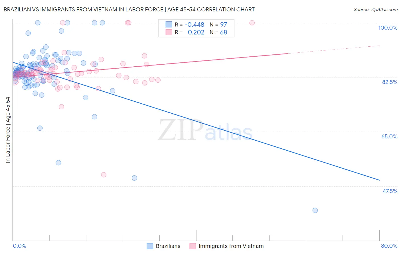 Brazilian vs Immigrants from Vietnam In Labor Force | Age 45-54