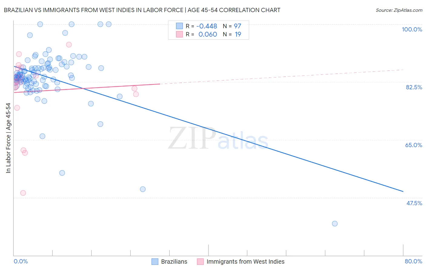 Brazilian vs Immigrants from West Indies In Labor Force | Age 45-54