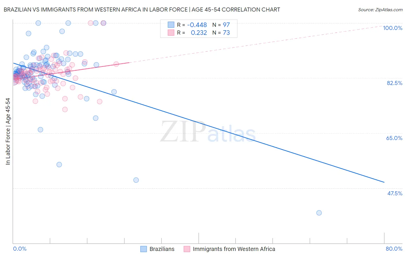 Brazilian vs Immigrants from Western Africa In Labor Force | Age 45-54