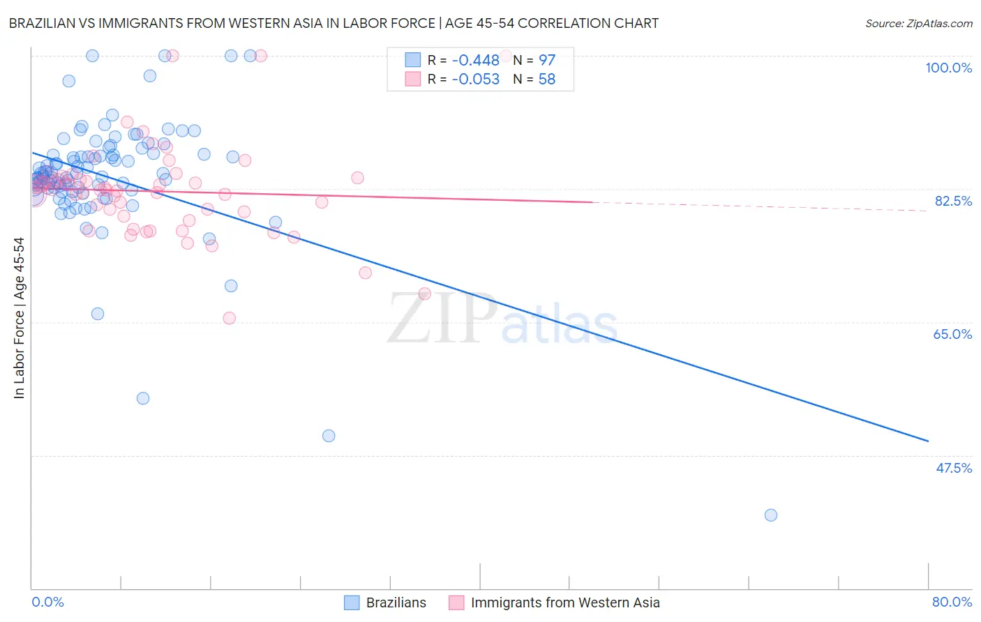 Brazilian vs Immigrants from Western Asia In Labor Force | Age 45-54