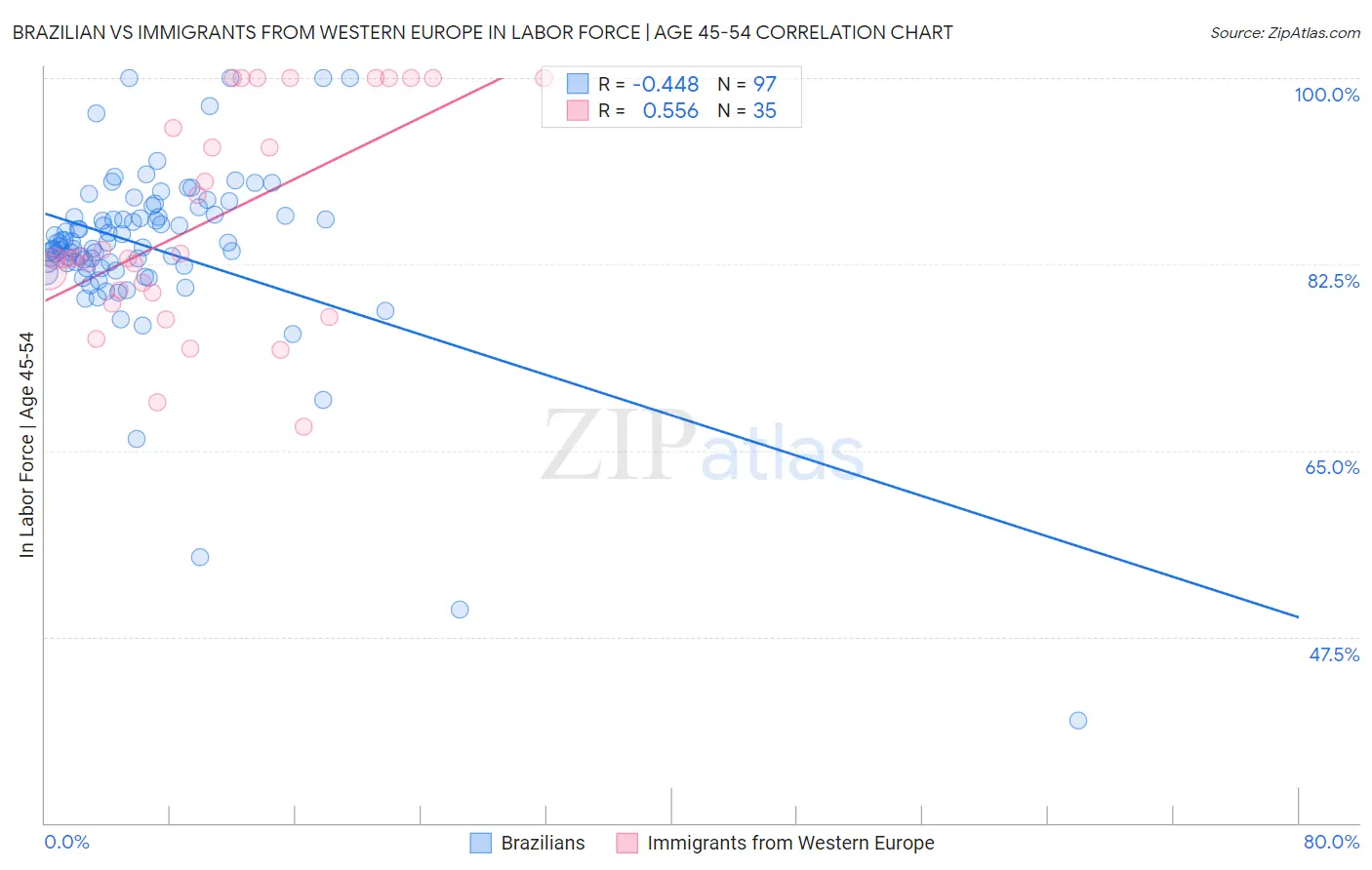 Brazilian vs Immigrants from Western Europe In Labor Force | Age 45-54