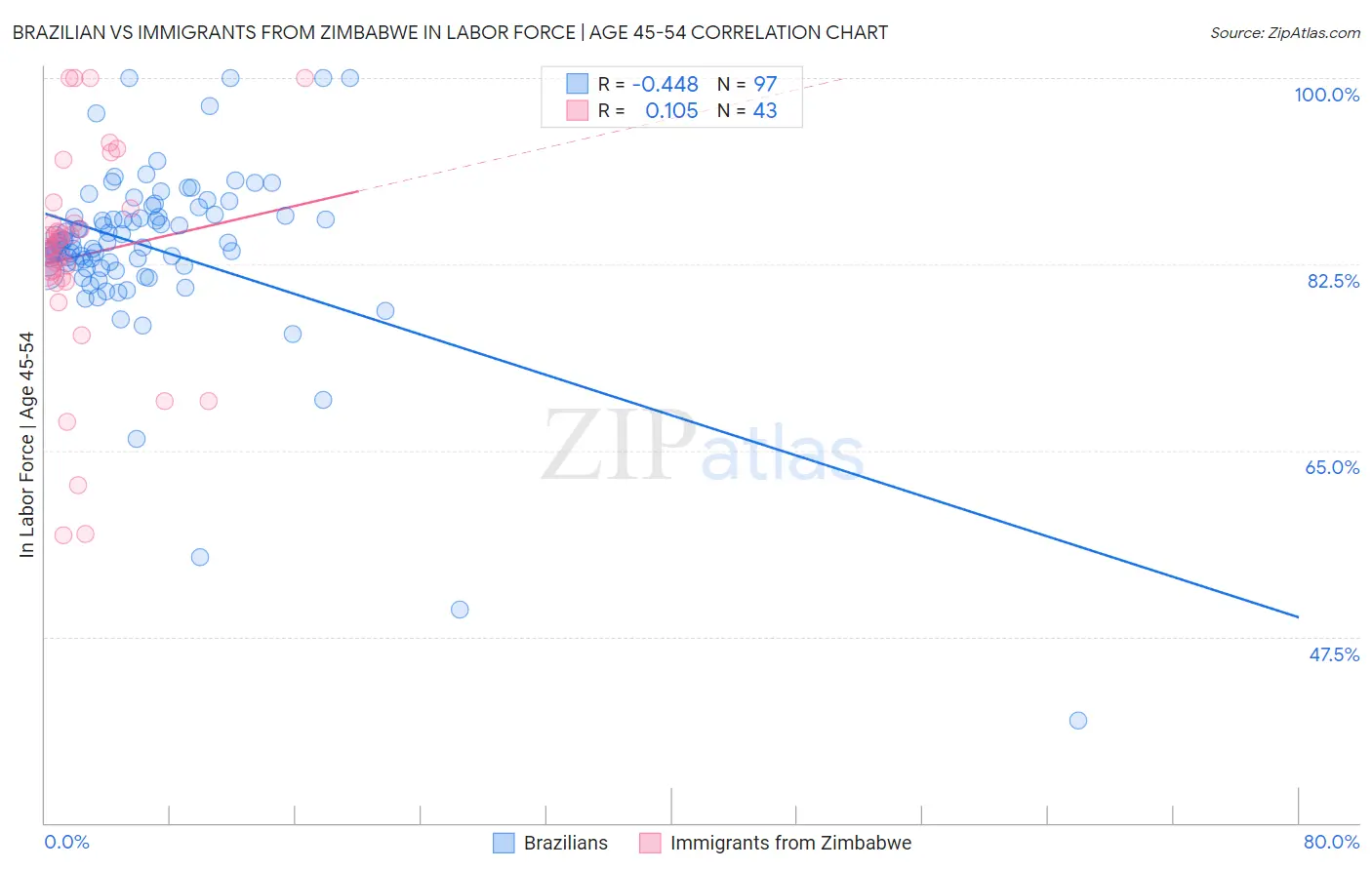 Brazilian vs Immigrants from Zimbabwe In Labor Force | Age 45-54