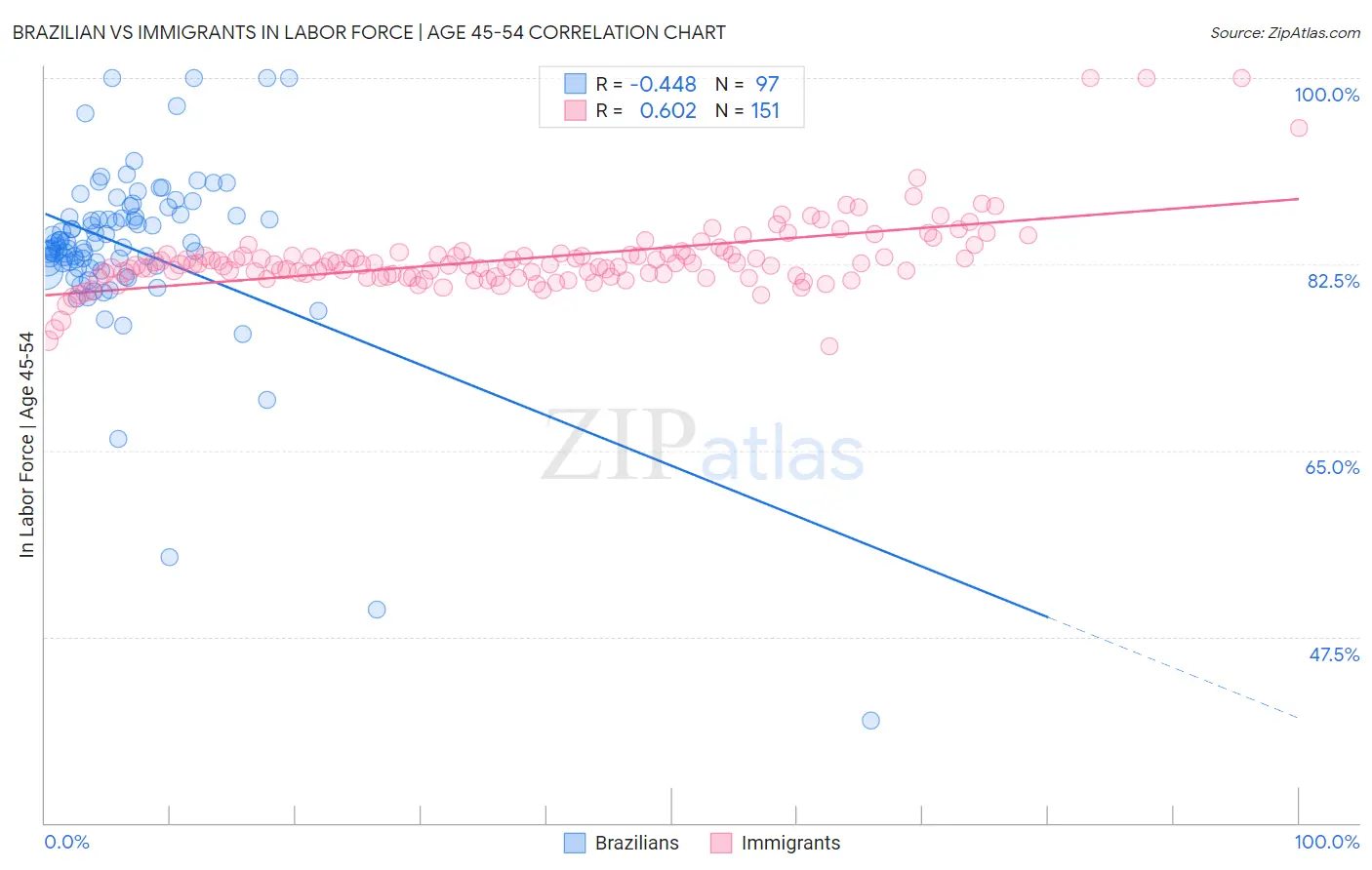 Brazilian vs Immigrants In Labor Force | Age 45-54